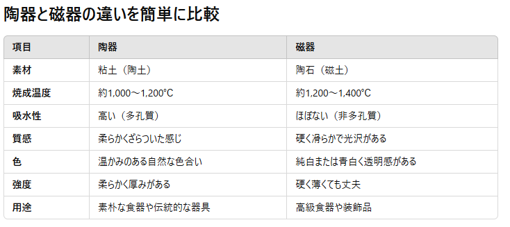 陶器と磁器の違い比較表