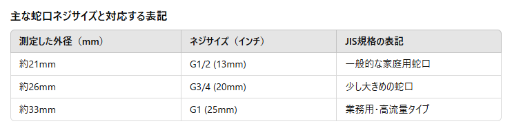 主な蛇口ネジサイズと対応する規格