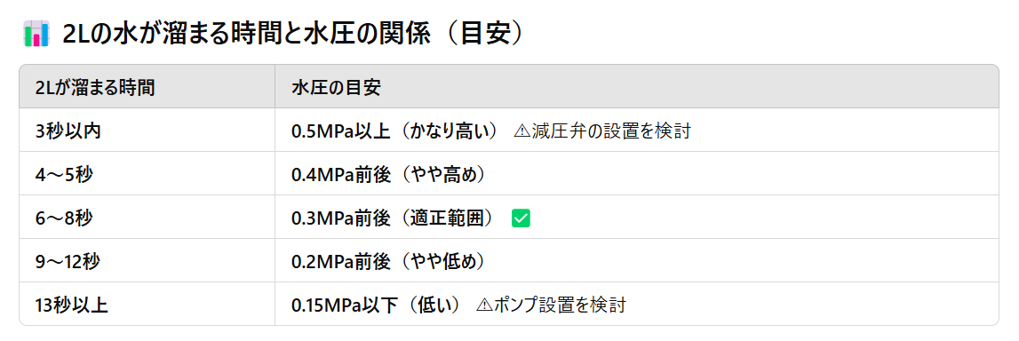 2Lの水が溜まる時間と水圧の関係（目安）