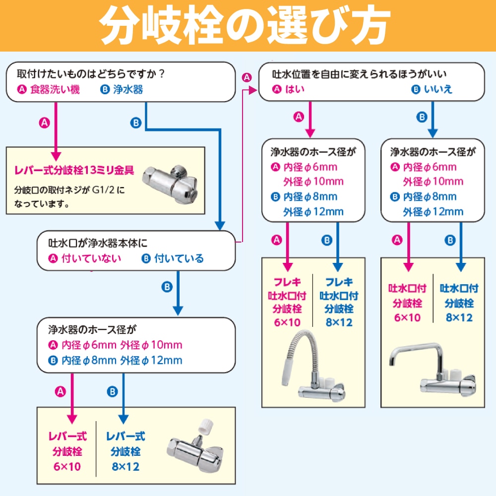 分岐栓の選び方のチャート