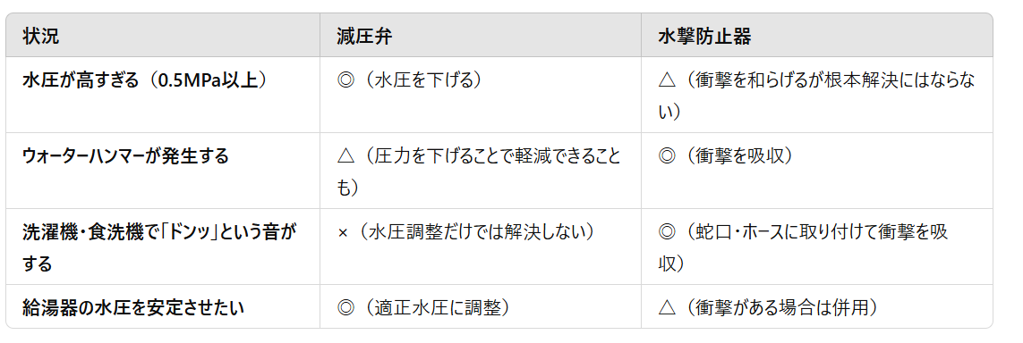 減圧弁と水撃防止器の比較表2