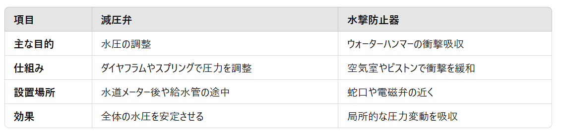 減圧弁と水撃防止器の比較表