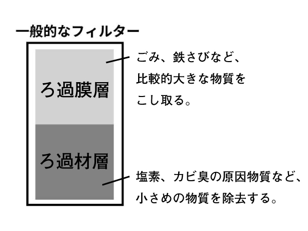 一般的なフィルターのしくみ