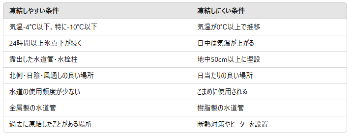 水道管や水栓柱が凍結する条件一覧