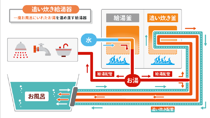 追い焚き機能の仕組み