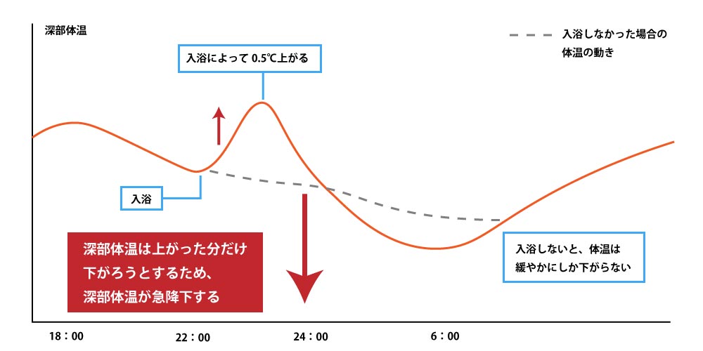 入浴による体温の変化のグラフ