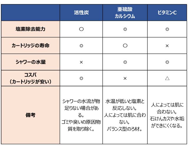 浄水シャワーろ材比較表