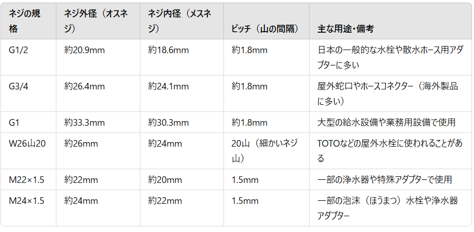 屋外用蛇口（ガーデン水栓）のネジ規格対応表