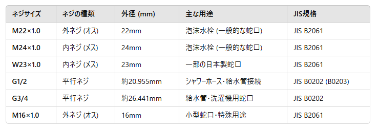 主な蛇口のネジサイズと対応するJIS規格一覧