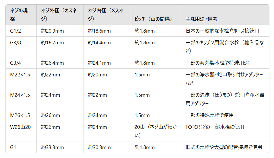キッチン水栓のネジ規格対応表