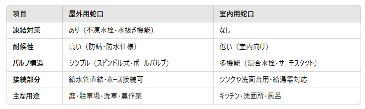 屋外用の蛇口と室内用の蛇口の比較表