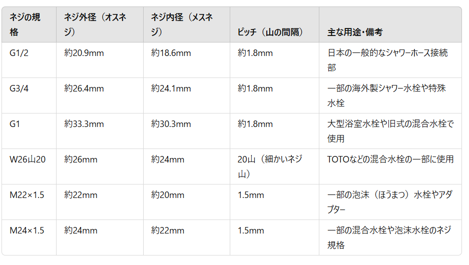 浴室水栓（バス水栓）のネジ規格対応表