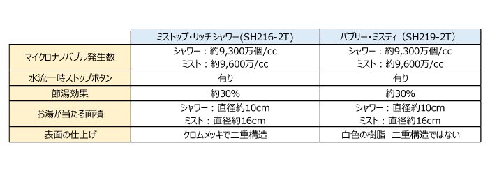 ミストップ・リッチシャワーとバブリーミスティの違い　表