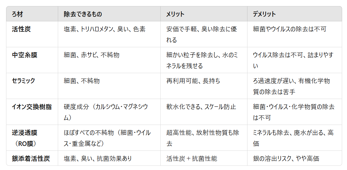 ろ材の種類と特徴一覧表