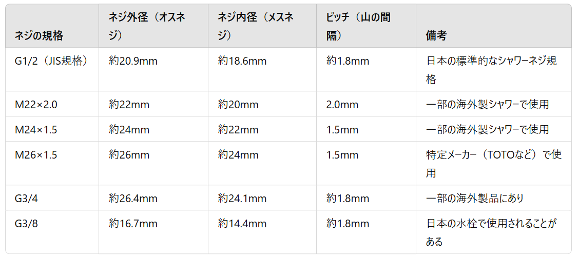 シャワーヘッド・ホースのネジ規格対応表