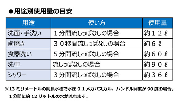 水使用量の目安一覧表