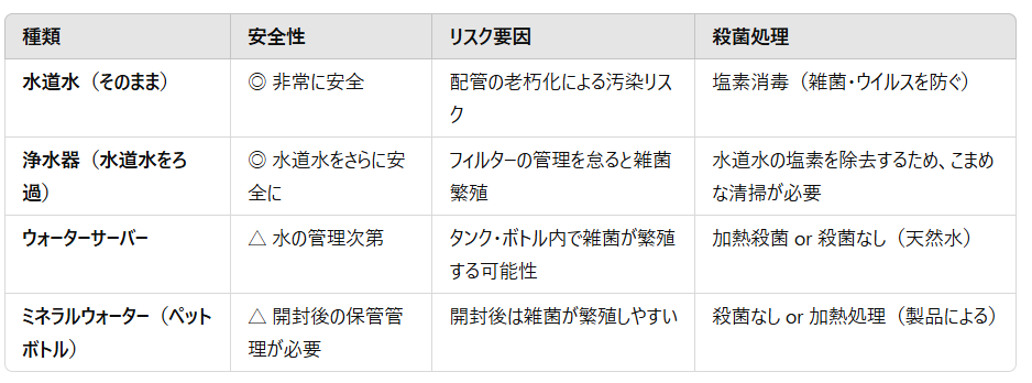 浄水器・ウォーターサーバー・ミネラルウォーター安全面の比較表