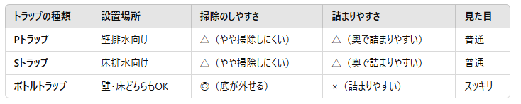 洗面台の排水トラップの種類と特徴