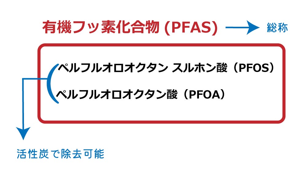 PFAS,POS,PFOAの概念図