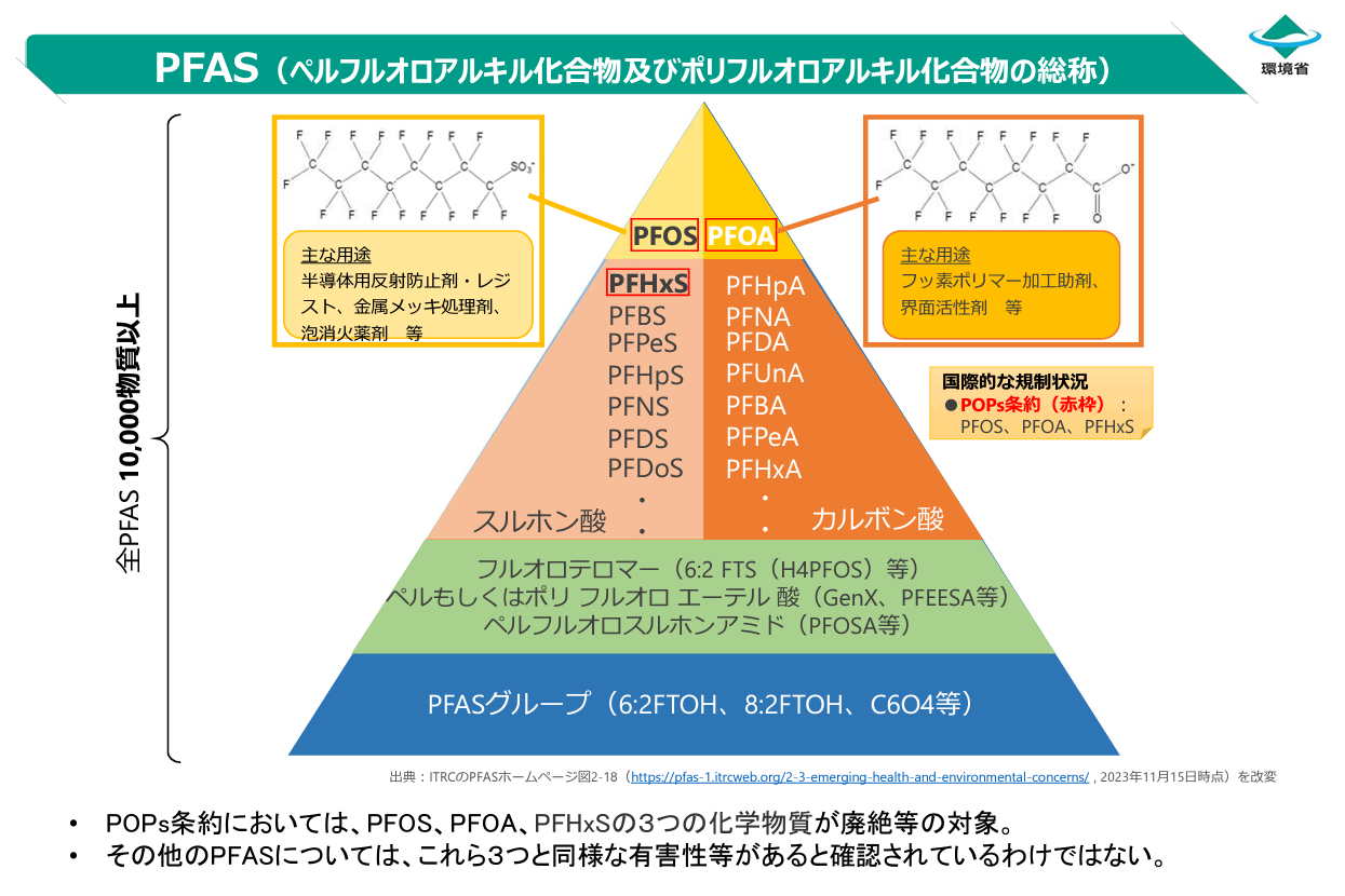 PFASの概念図