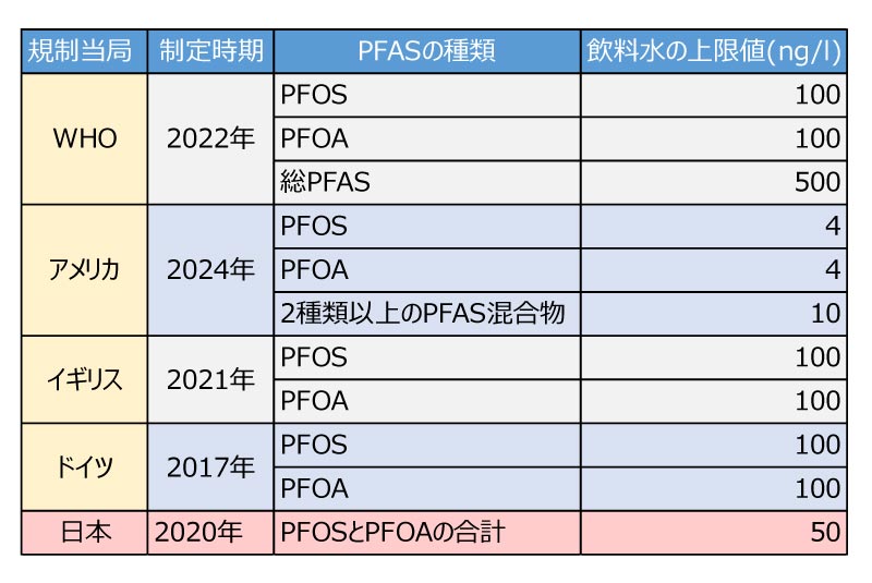 各国のPFAS規制一覧表