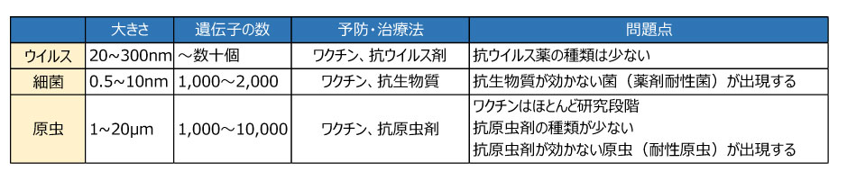 病原性微生の特徴一覧