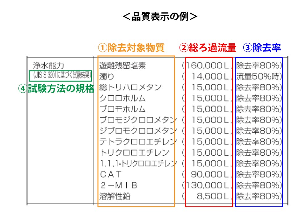 浄水器の品質表示の例