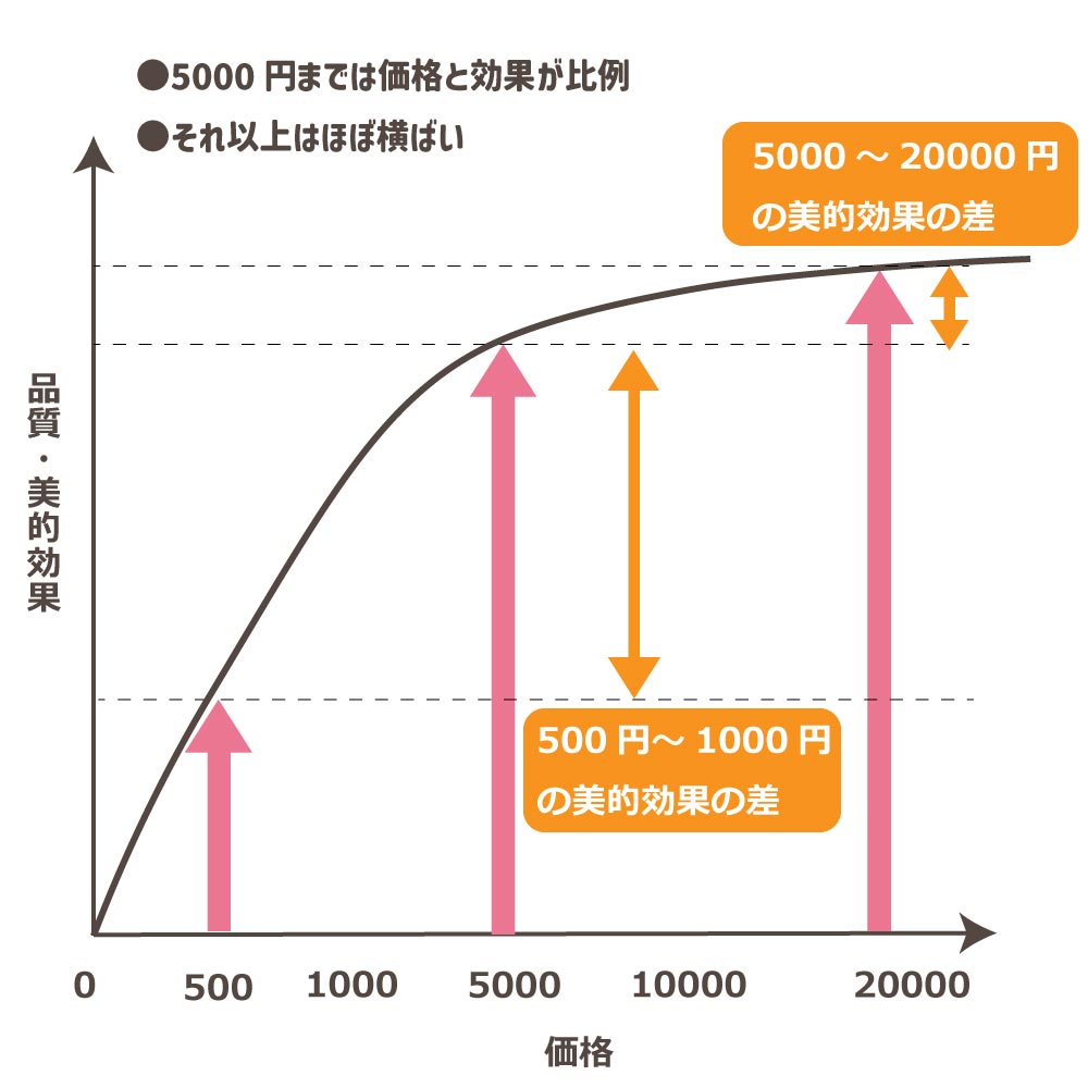 化粧品の価格と効果の関係