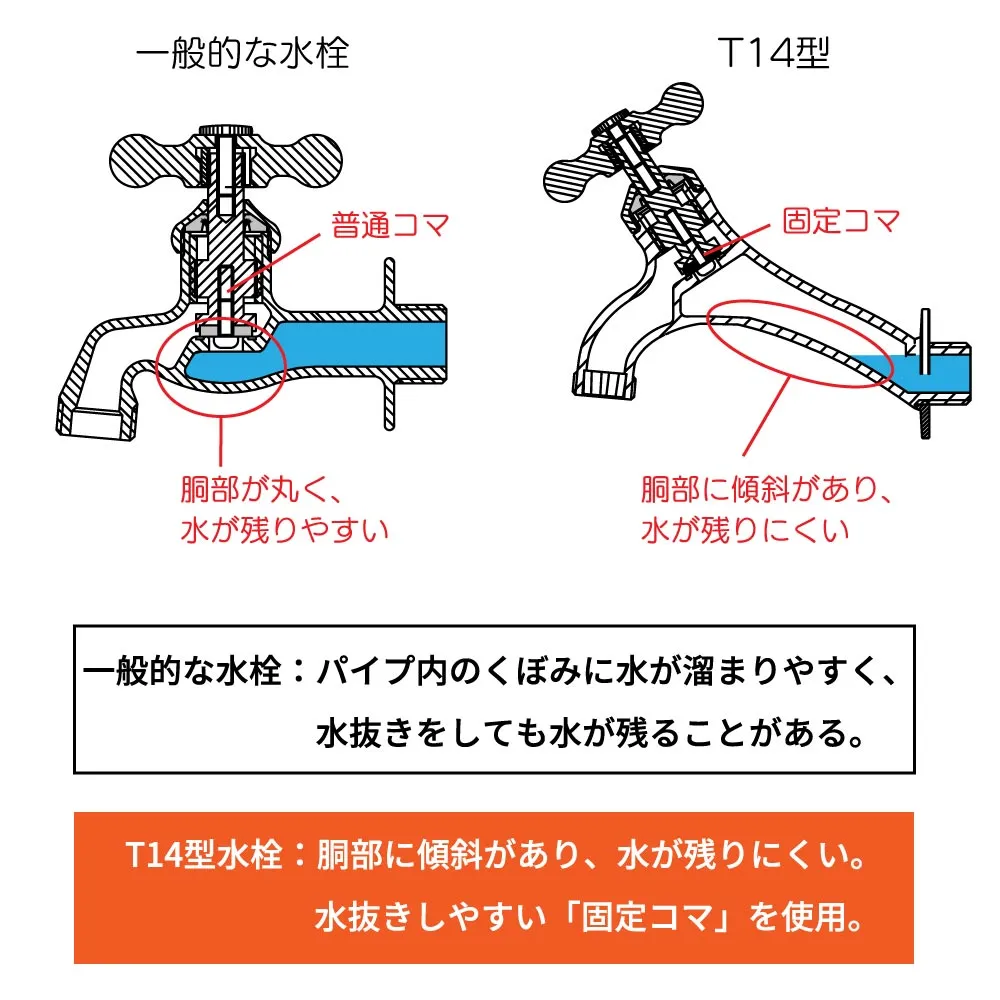 一般的な水栓とT14型水栓の構造の違いを説明した図