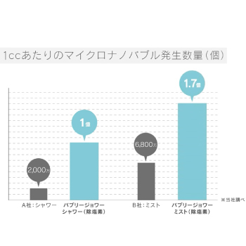 バブリージョワー_マイクロナノバブルの発生量