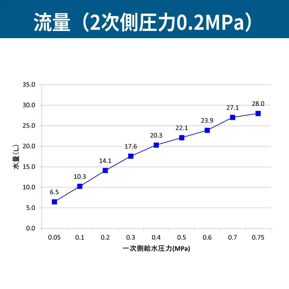 一軸減圧弁の性能測定結果グラフ1