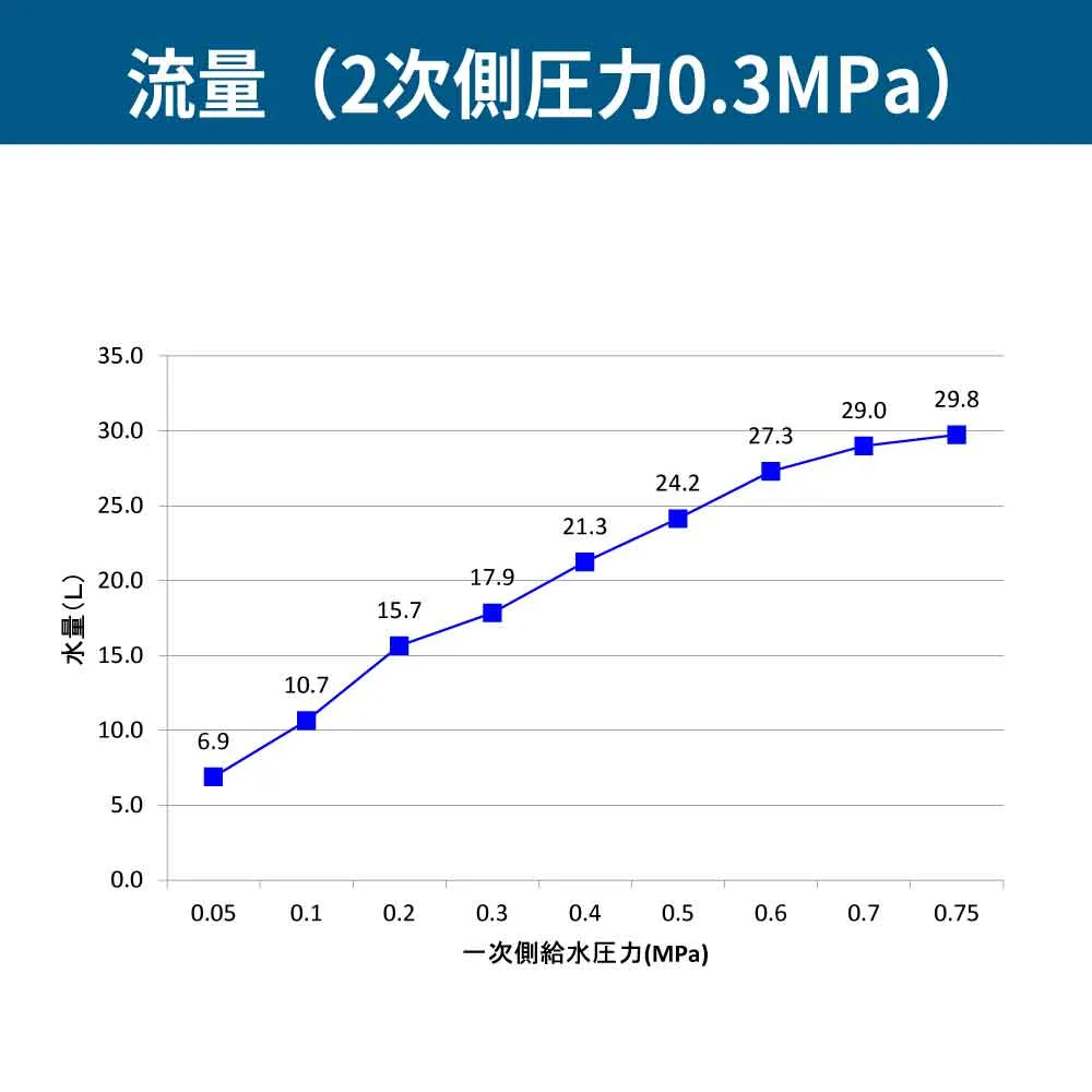 一軸減圧弁の性能測定結果グラフ2